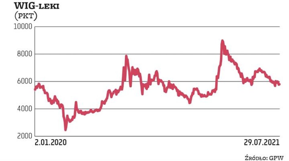 Datą bazową WIG-leki jest 30 grudnia 2016 r. Wartość indeksu w tym dniu wynosiła 5175,4 pkt. Obecnie