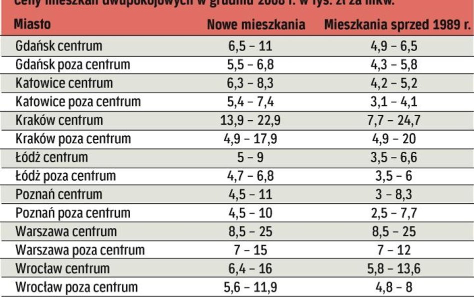 Kupujący pytają o dwa pokoje