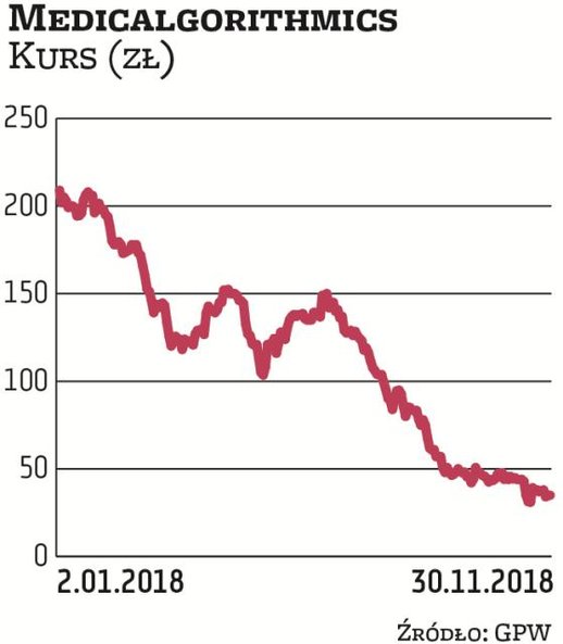 Notowania Medicalgorithmics na początku stycznia oscylowały w okolicach 200 zł. Od tego czasu mocno 
