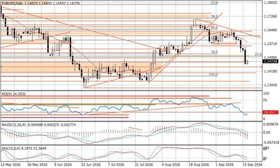 Wykres dzienny EURUSD