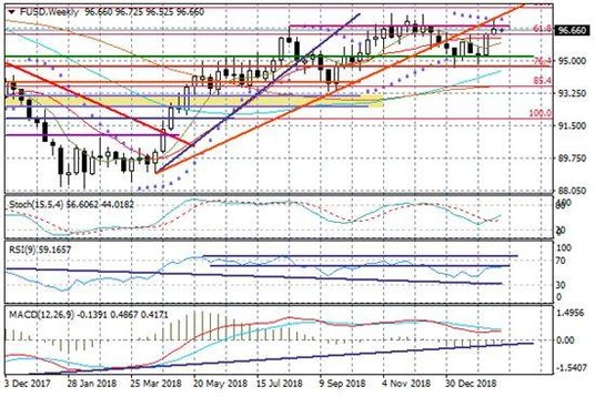 Wykres tygodniowy FUSD