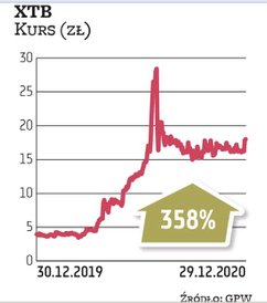 Po okresie dynamicznych zwyżek notowania XTB ustabilizowały się niedaleko szczytu. Broker jest jedny