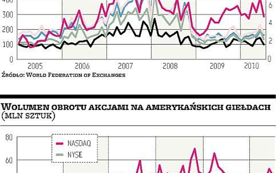 Wakacje od inwestowania głównie w USA