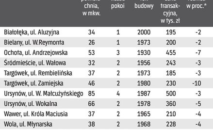 Ceny mieszkań uzywanych