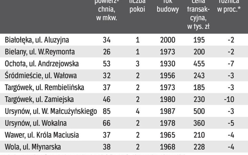 Ceny mieszkań uzywanych