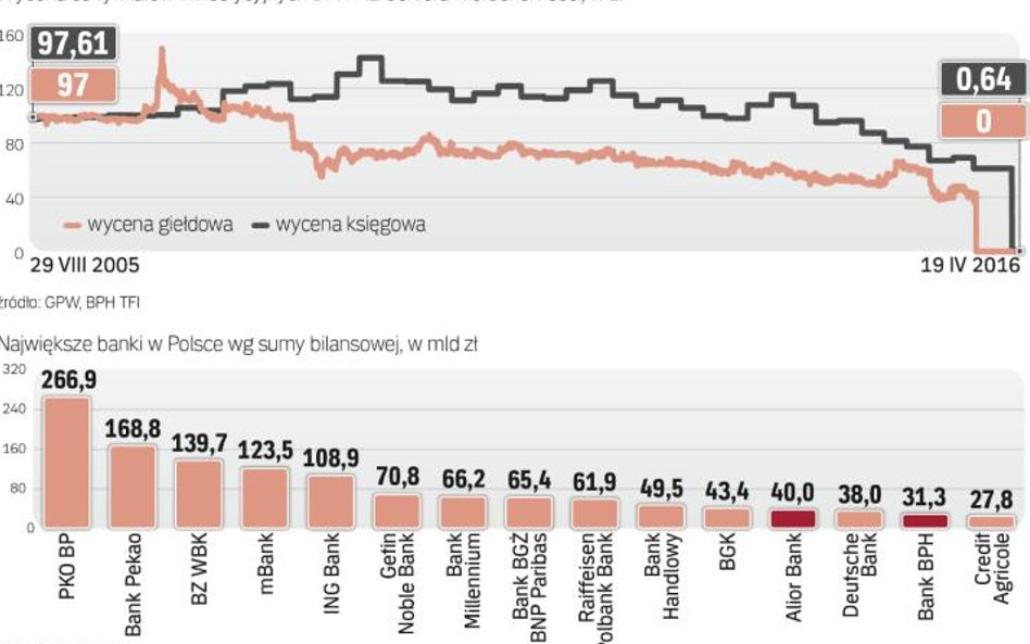 Klienci BPH TFI ponieśli ogromne straty