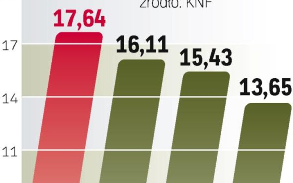 Nowe prawo dla ubezpieczycieli. Będą musieli dywersyfikować swoje lokaty w bankach.