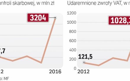 Efekty kontroli skarbowych