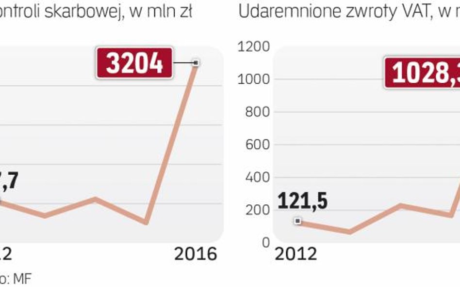 Efekty kontroli skarbowych