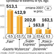 Spada sprzedaż gazet ogólnopolskich