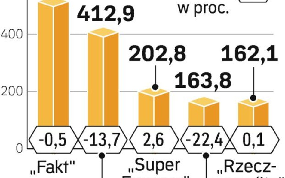 Spada sprzedaż gazet ogólnopolskich