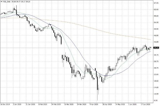 Notowania ropy naftowej WTI – dane dzienne