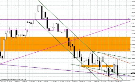 Wykres dzienny EUR/USD