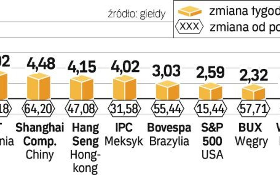 Negatywnie na notowania wpływa zapowiedź wysokiego deficytu. Zmienić to mogą dobre nastroje światowy