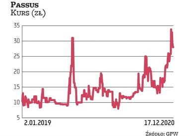 Wycena rynkowa firmy Passus wynosi 52 mln zł. Jej biznes jest rentowny. W ostatnich latach (w 2020 r