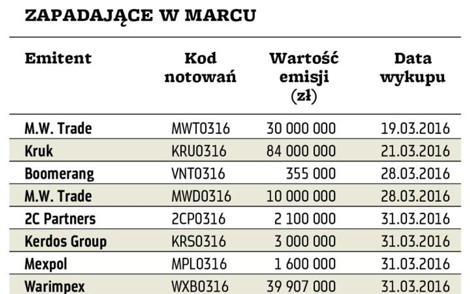 W marcu może się pojawić kilka publicznych emisji