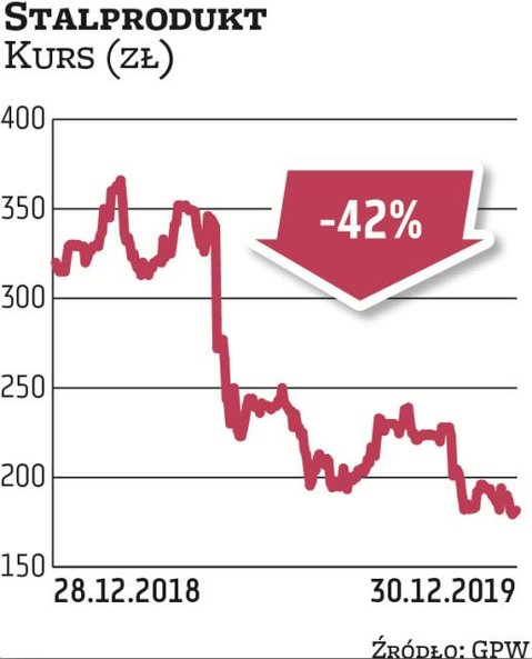 Rok 2019 był drugim z rzędu rozczarowującym rokiem dla posiadaczy akcji Stalproduktu. Tym razem papi