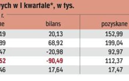 I kwartał 2017 roku był najprawdopodobniej rekordowy pod względem liczby zmian operatora