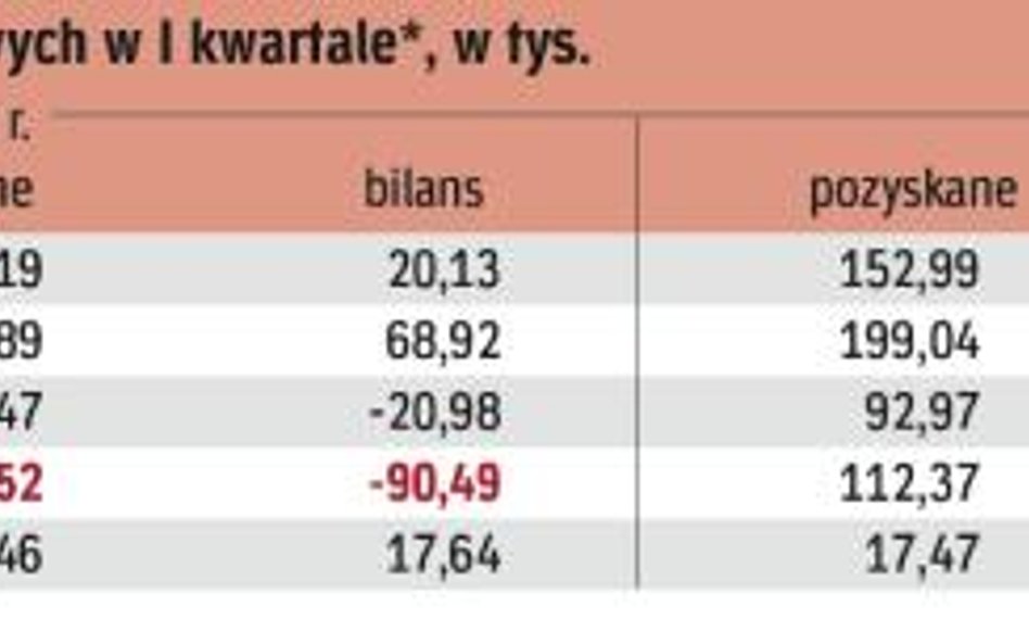 I kwartał 2017 roku był najprawdopodobniej rekordowy pod względem liczby zmian operatora