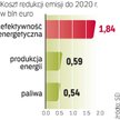 Najbardziej radykalny raport zakłada, że UE może zmniejszyć emisje CO2 o 40 proc. Koszty takiej poli