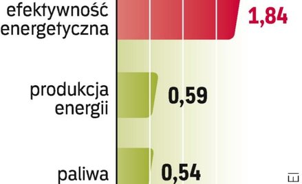 Najbardziej radykalny raport zakłada, że UE może zmniejszyć emisje CO2 o 40 proc. Koszty takiej poli