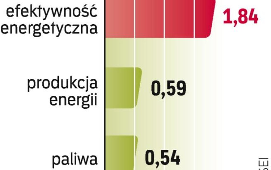 Najbardziej radykalny raport zakłada, że UE może zmniejszyć emisje CO2 o 40 proc. Koszty takiej poli