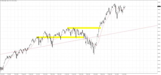 US500.f; D1