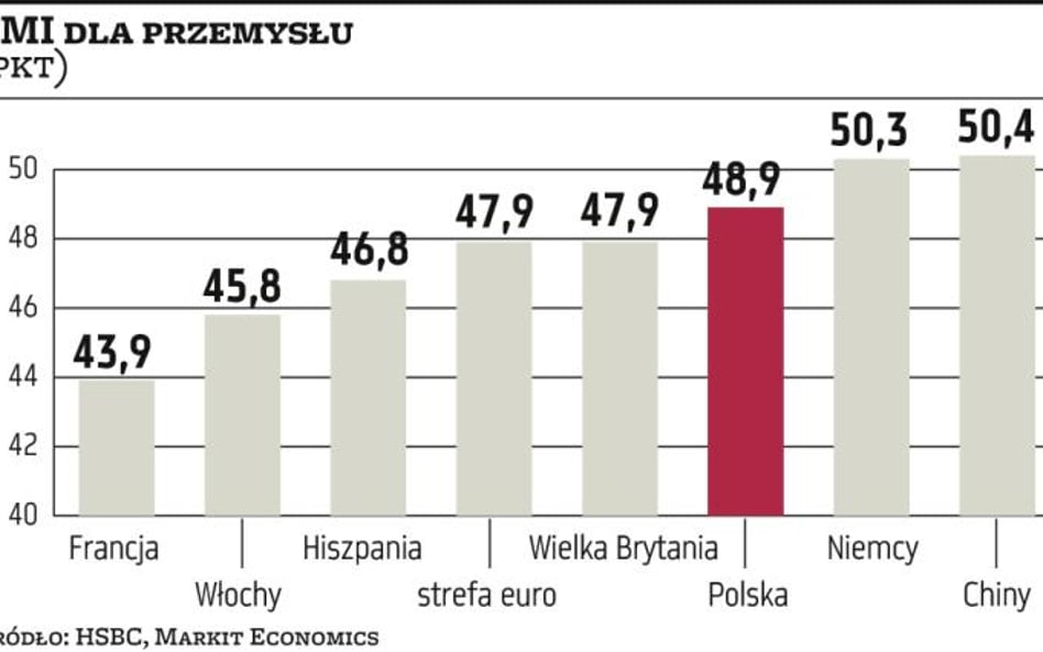 Polski przemysł ciągle w strefie spadkowej