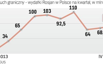 Rosjanie najwięcej wydawali w Polsce w pierwszych miesiącach 2014 roku