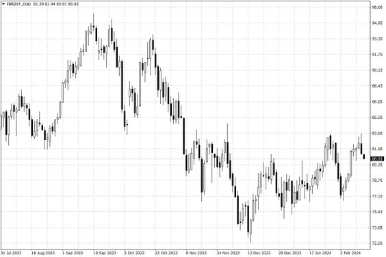 Notowania ropy naftowej Brent – dane dzienne