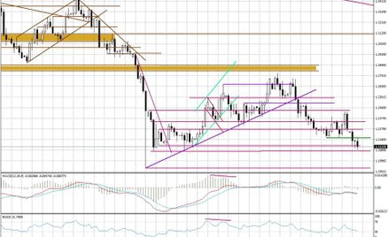 Wykres dzienny GBP/USD