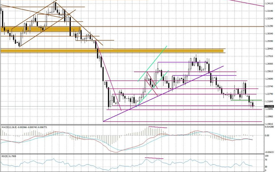 Wykres dzienny GBP/USD