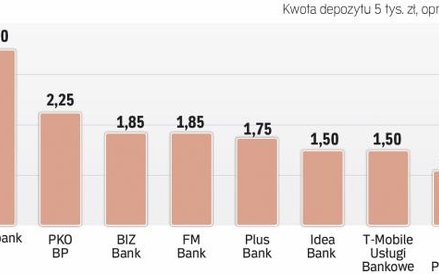 Najatrakcyjniejsze depozyty miesięczne