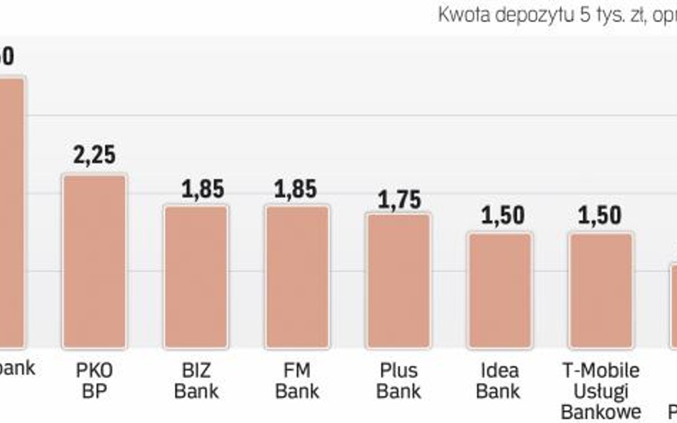 Najatrakcyjniejsze depozyty miesięczne