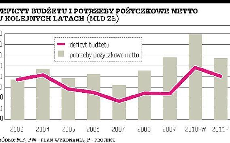 Mniejsza skala emisji na początku roku