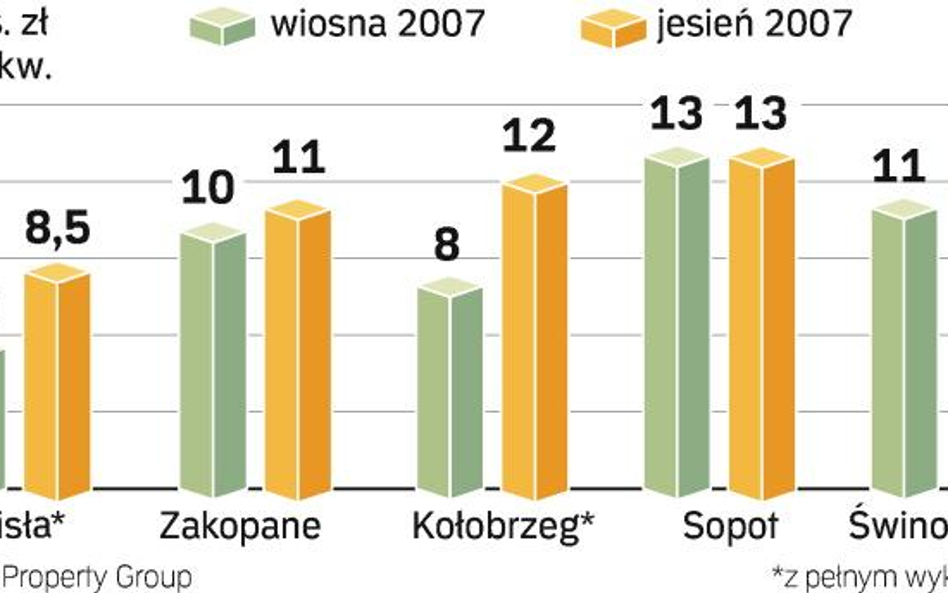 Deweloperzy chcą zarabiać na letnikach