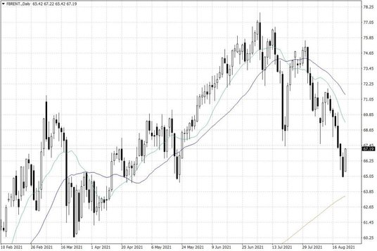 Notowania ropy naftowej Brent – dane dzienne