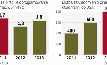 Przybywa zawiadomień o piractwie komputerowym