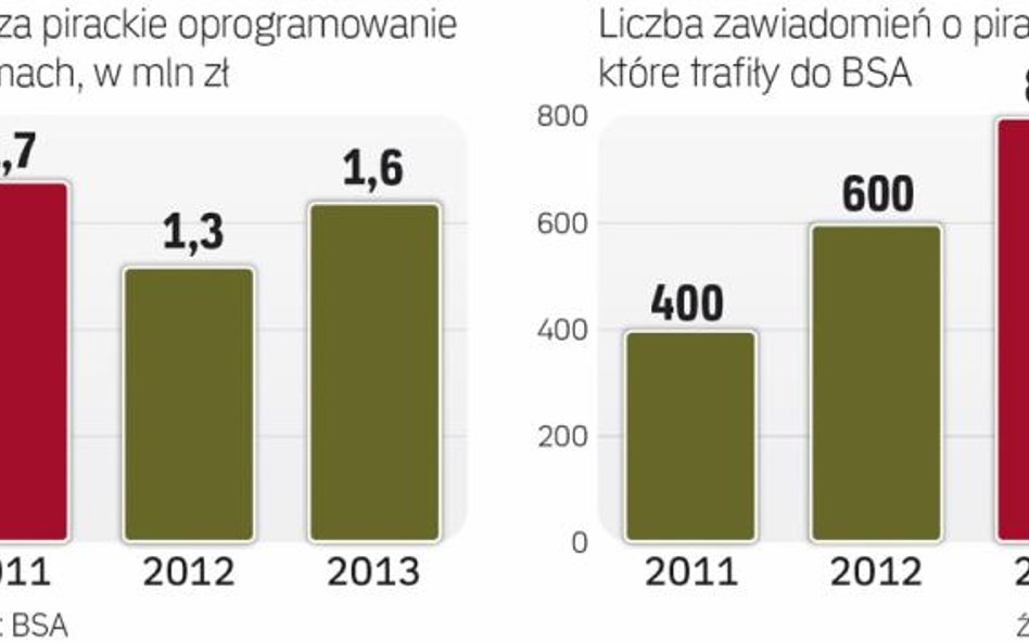 Przybywa zawiadomień o piractwie komputerowym