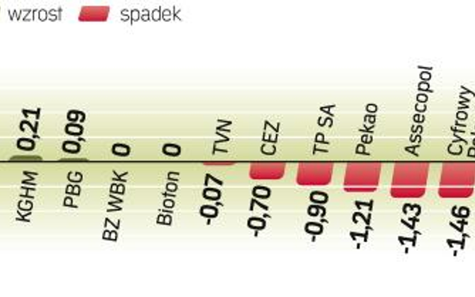 Wskaźnikowi największych spółek pomógł popyt na spółki z sektora paliwowego. Pozwolił on zredukować 