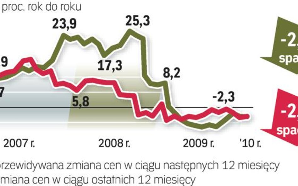 Ceny domów spadły za mało