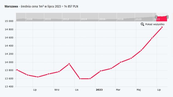 Średnia cena ofertowa mieszkań na warszawskim rynku wtórnym