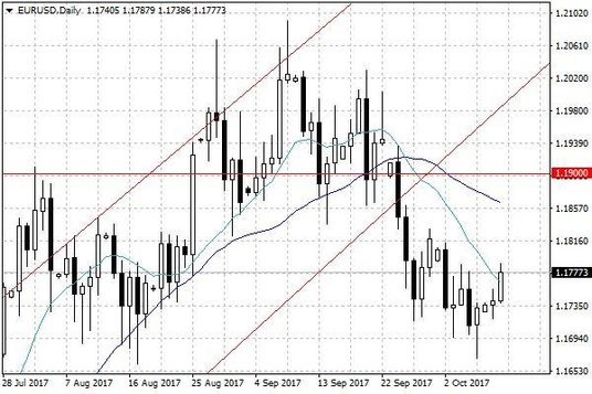 Wykres dzienny EUR/USD