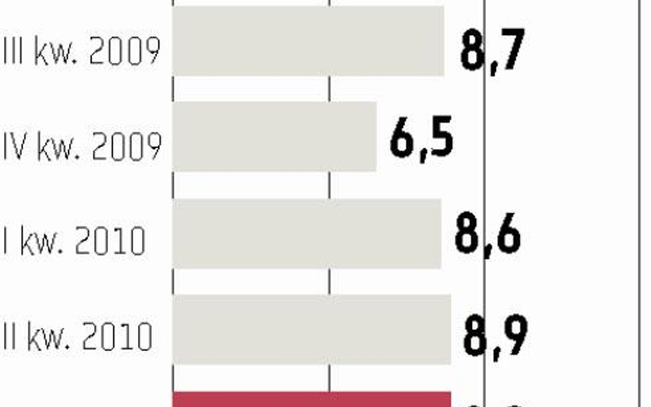 W III kwartale PKB wzrósł o 8,9 procent
