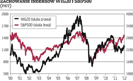 Tylko 7 proc. i S&P 500 przebija sufit