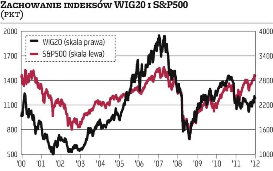 Tylko 7 proc. i S&P 500 przebija sufit