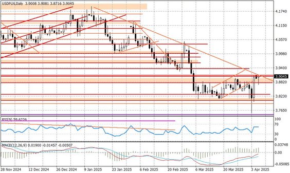 Wykres dzienny USDPLN