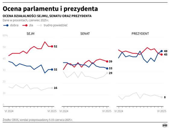 Ocena działalności Sejmu, Senatu oraz prezydenta. Dane w procentach, czerwiec 2025 r.