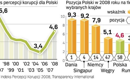 Spada przekonanie o korupcji w Polsce. Im wyższy indeks percepcji korupcji, tym lepiej. W Polsce syt