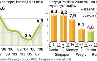Spada przekonanie o korupcji w Polsce. Im wyższy indeks percepcji korupcji, tym lepiej. W Polsce syt